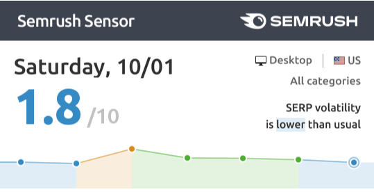 Google Algorithm Alert! ‘Helpful Content Update’ may penalise your website SEO sem rush 6 » May 8, 2025